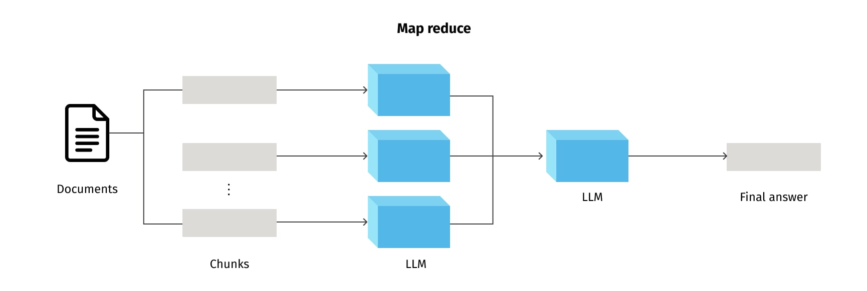 Map-reduce method for question-answering