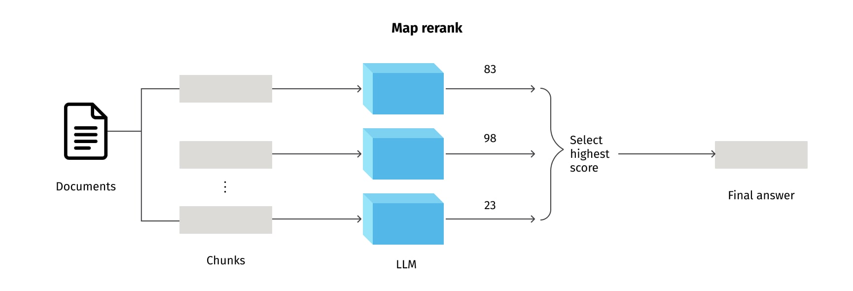 Map-rerank method for question-answering