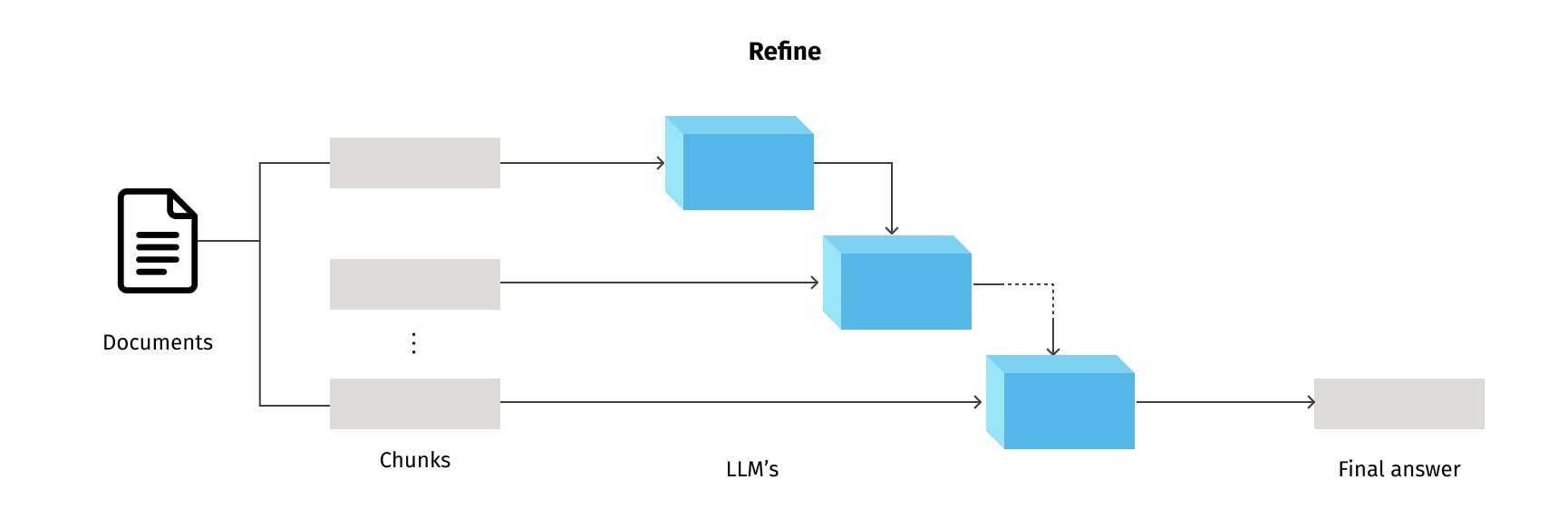 Refine method for question-answering