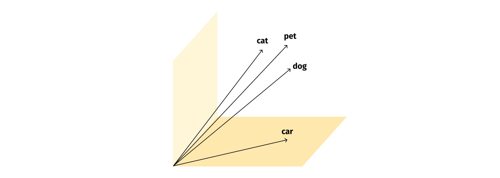 Representation of semantic vector similarity