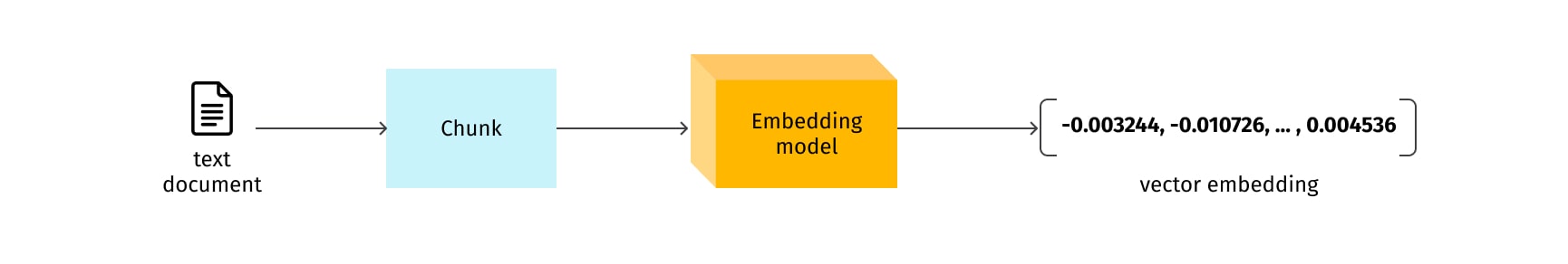 Transformation of text chunk into vector representation