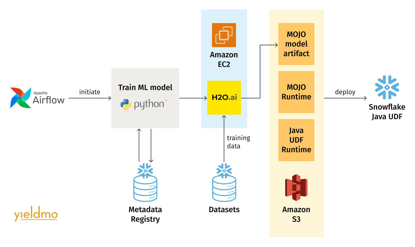 ML model training