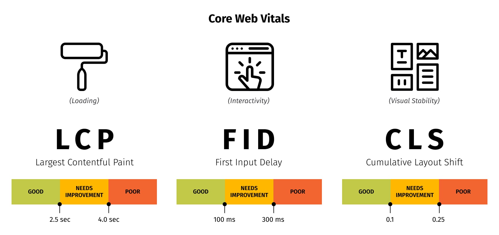 Core web vitals including LCP, FID, and CLS