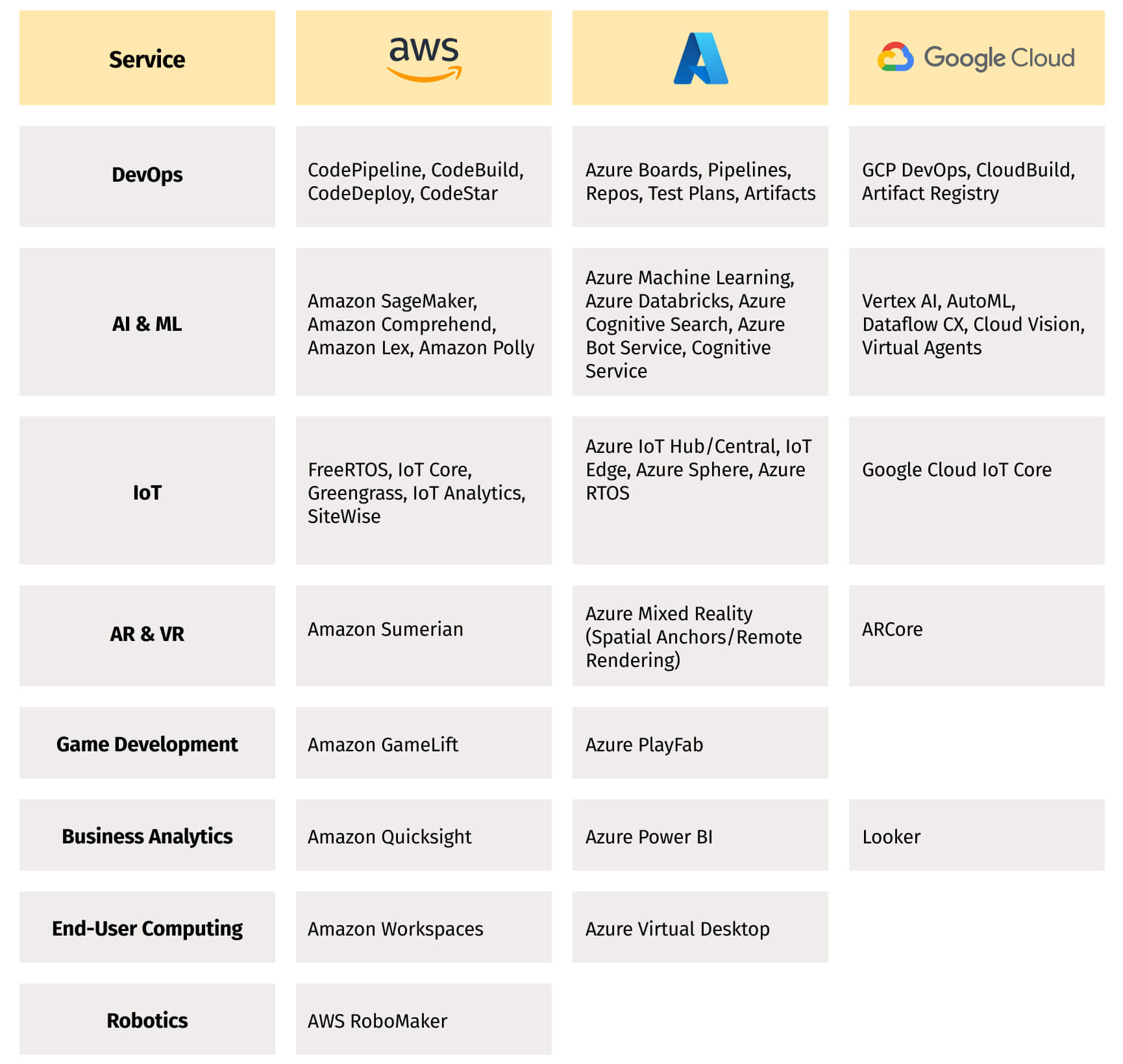 Leverage cutting-edge services from AWS, Google Cloud and Azure