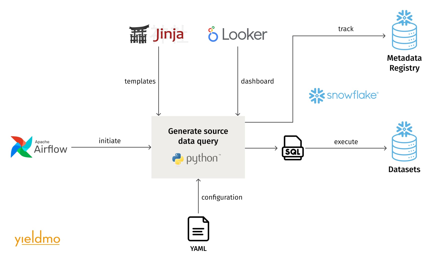 Dataset generation