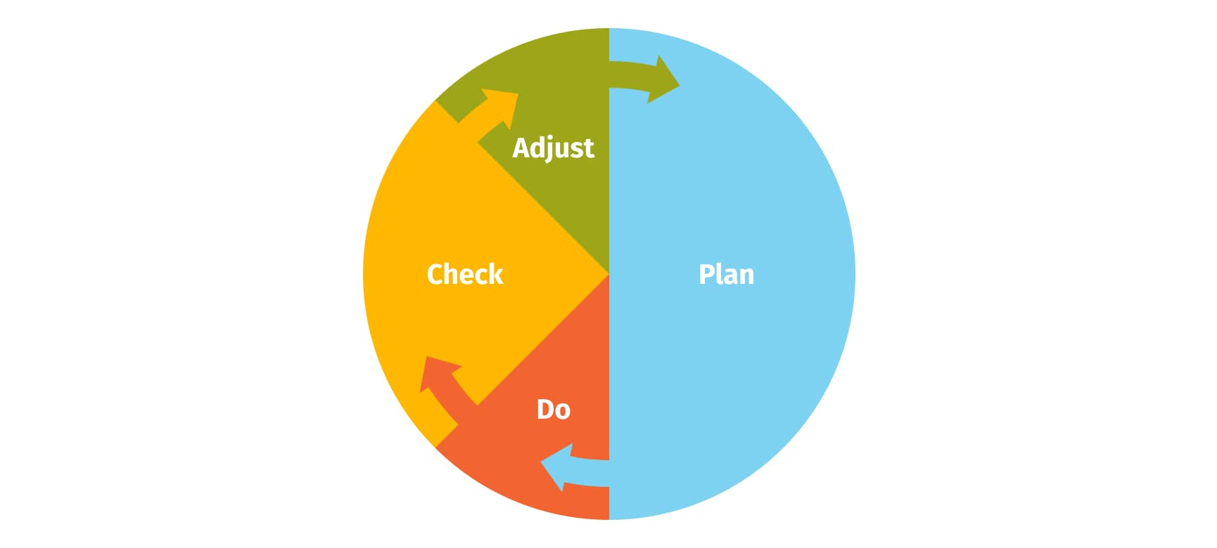 A circle with elements explaining changes to be implemented during the optimization process