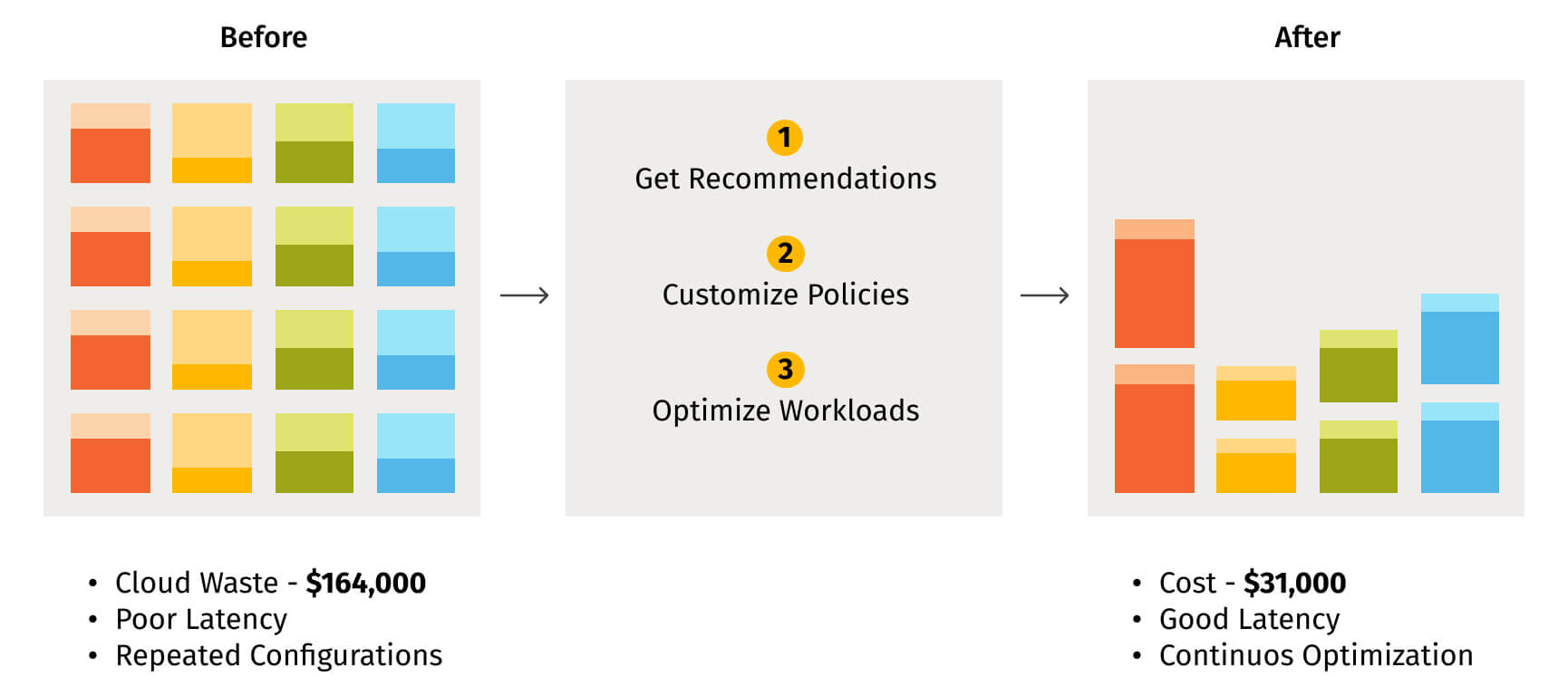 Cloud cost optimization to lower total cost of ownership