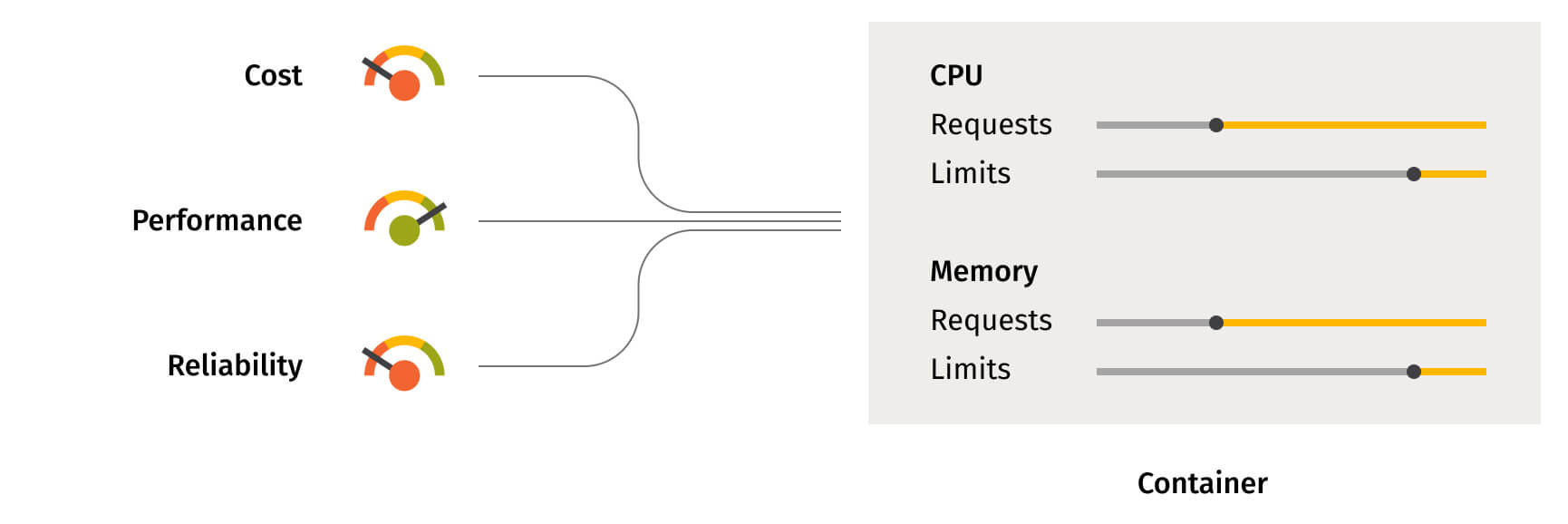 Optimize Kubernetes resource configurations for cost and performance