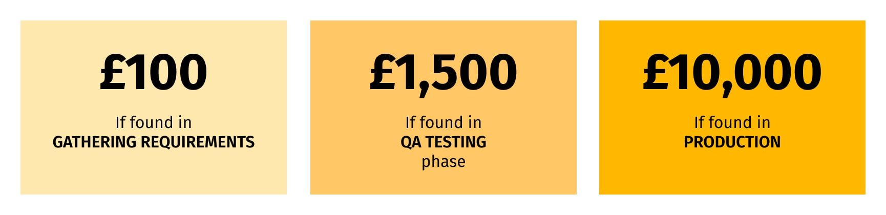 3 squares with costs of poor software performance 