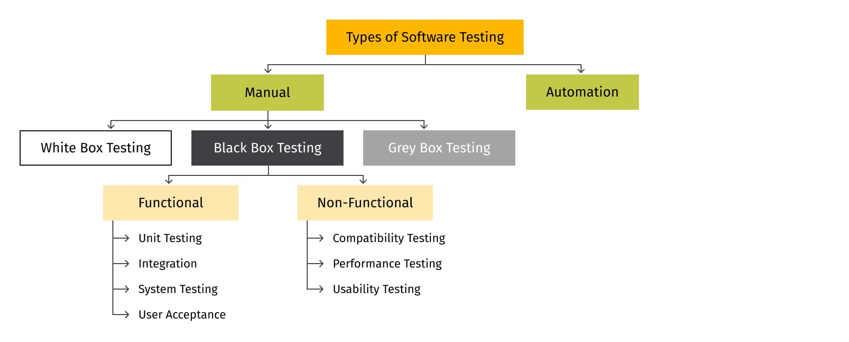 A chart explaining types of software performance testing