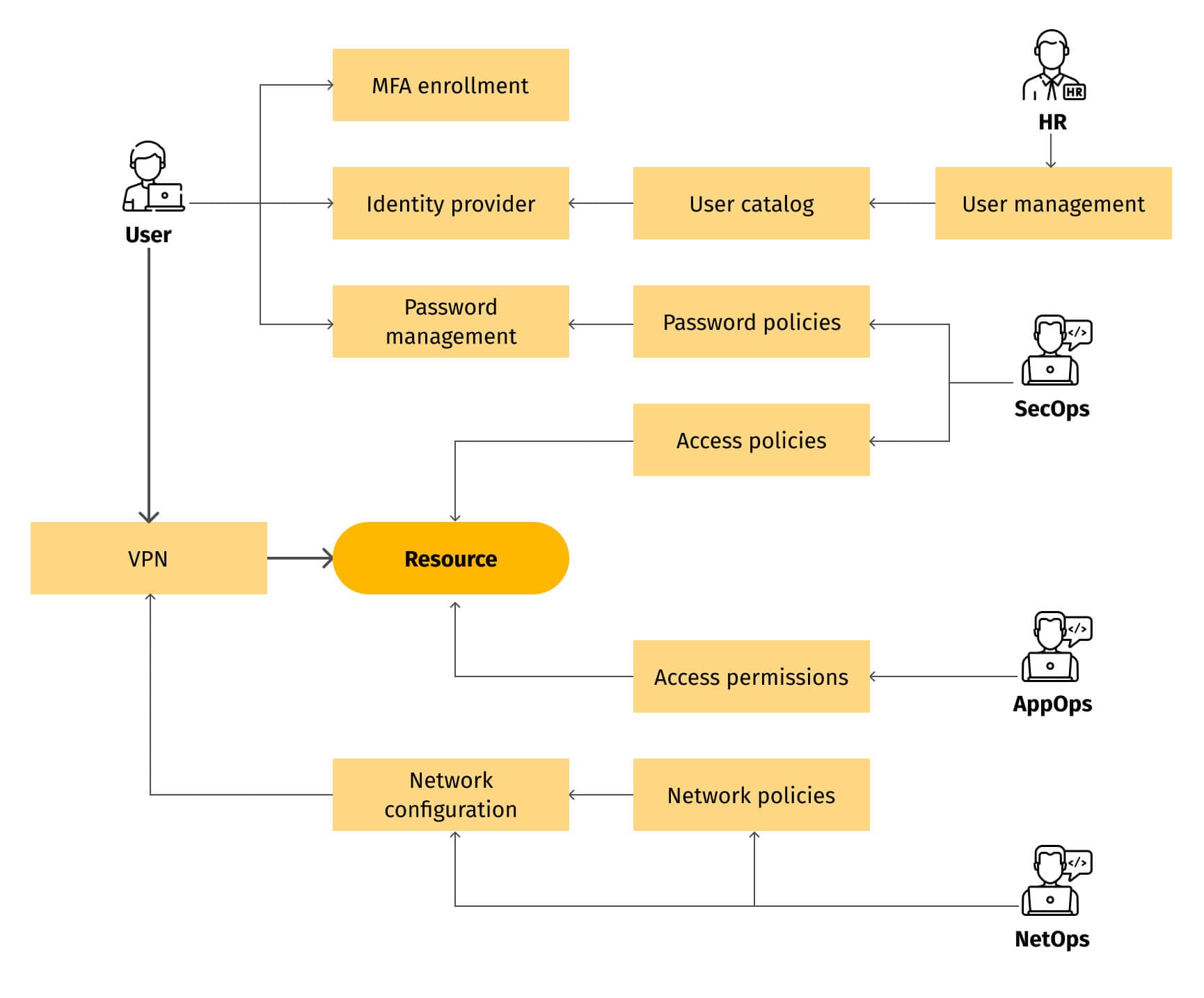 An example of an authentication, authorization and access control system for cloud resources.