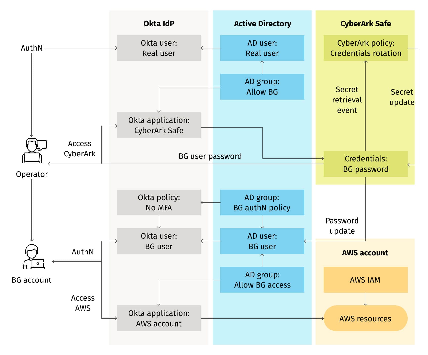 A break glass process implementation for enterprise AWS accounts.