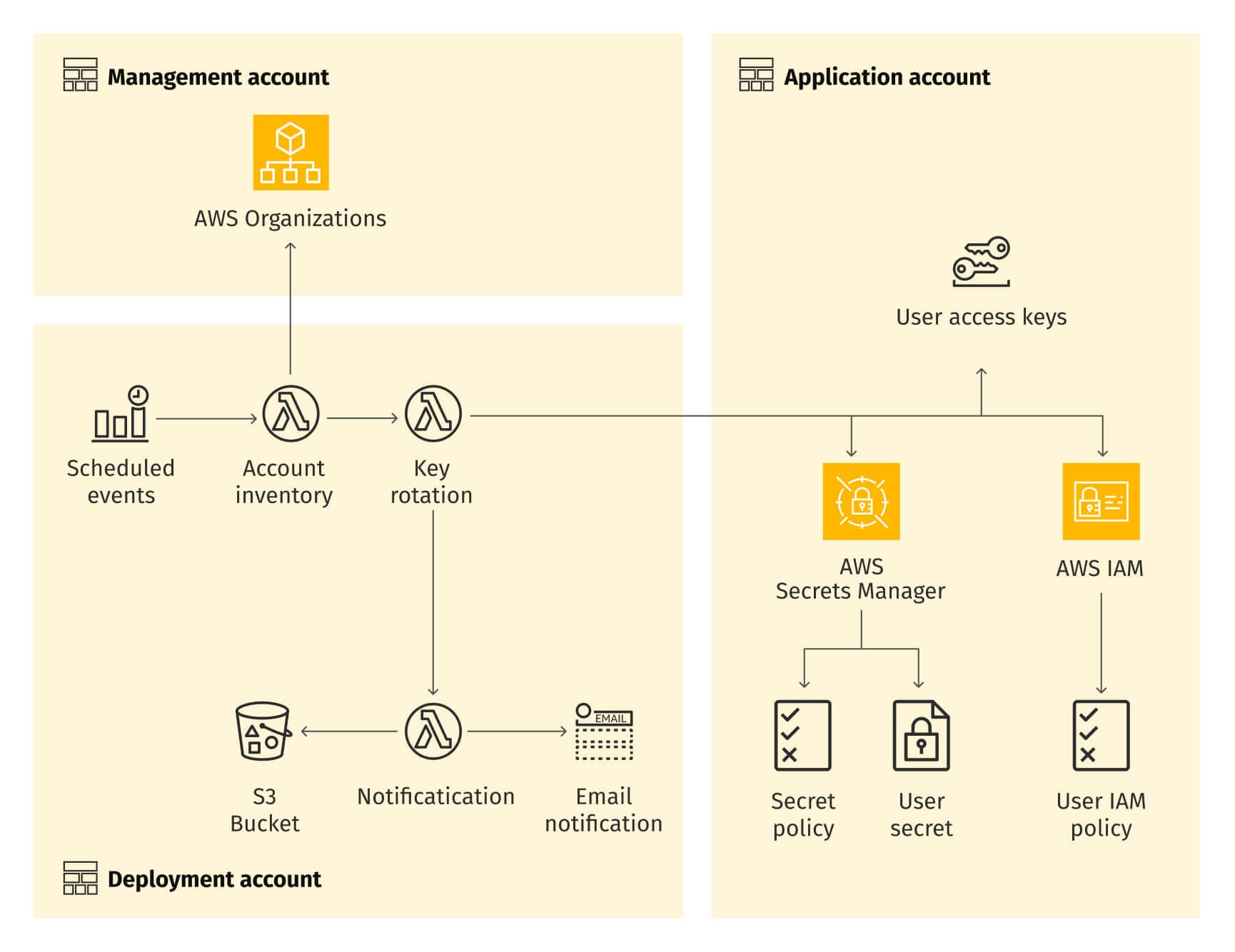 Credentials rotation automation in AWS