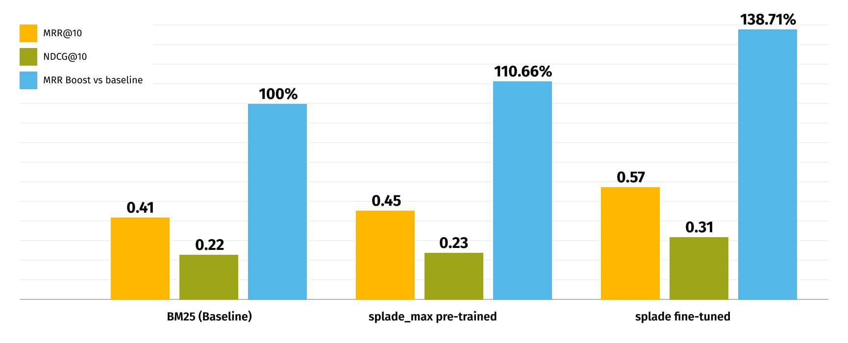 Efficacy of pre-trained and fine-tuned SPLADE models on product catalog search data