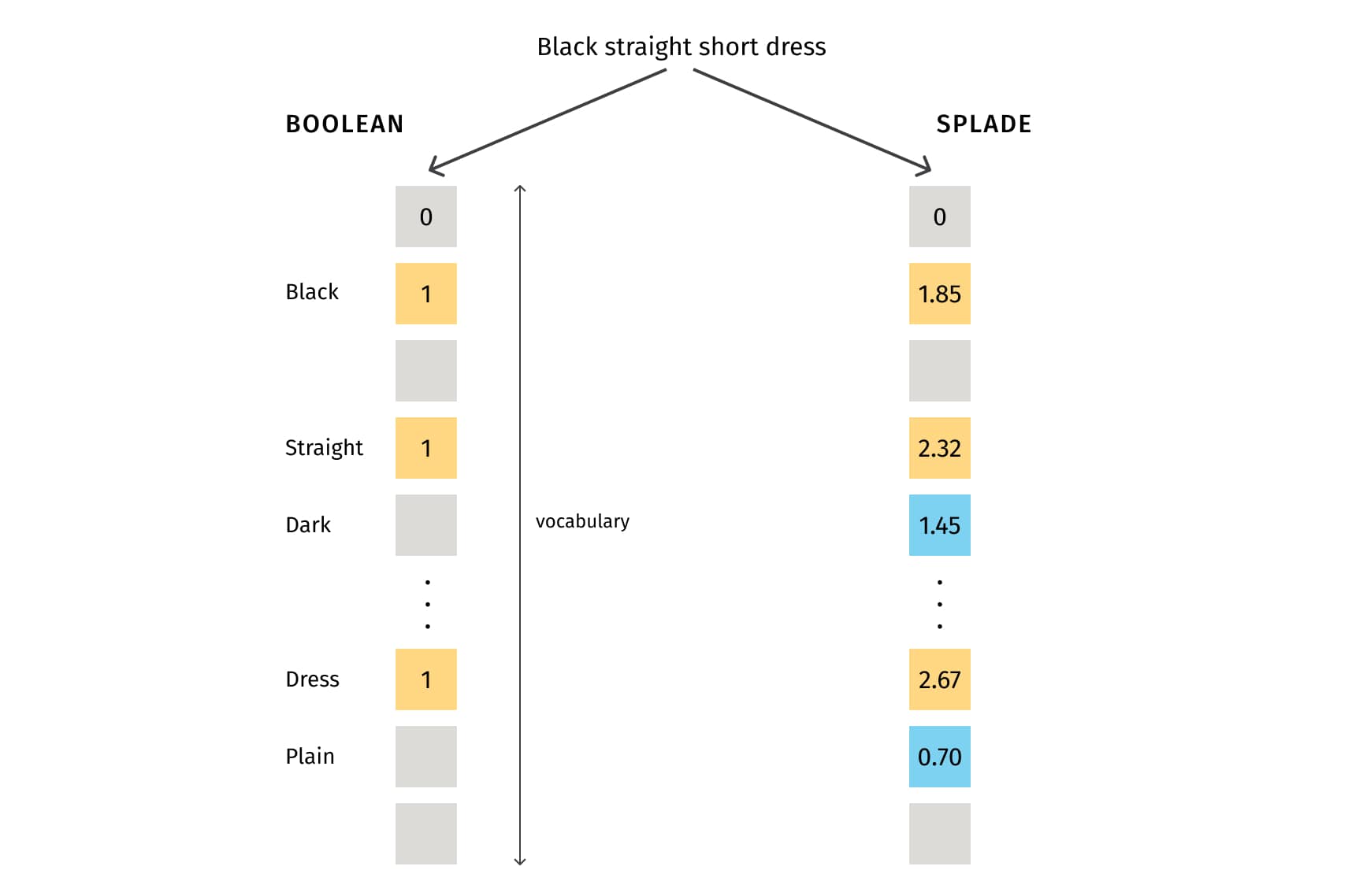 Boolean and SPLADE retrieval combination