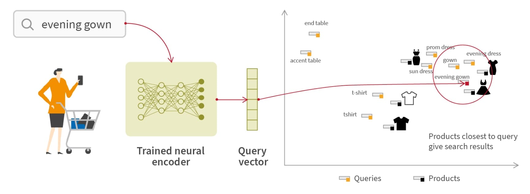 Dense retrieval framework