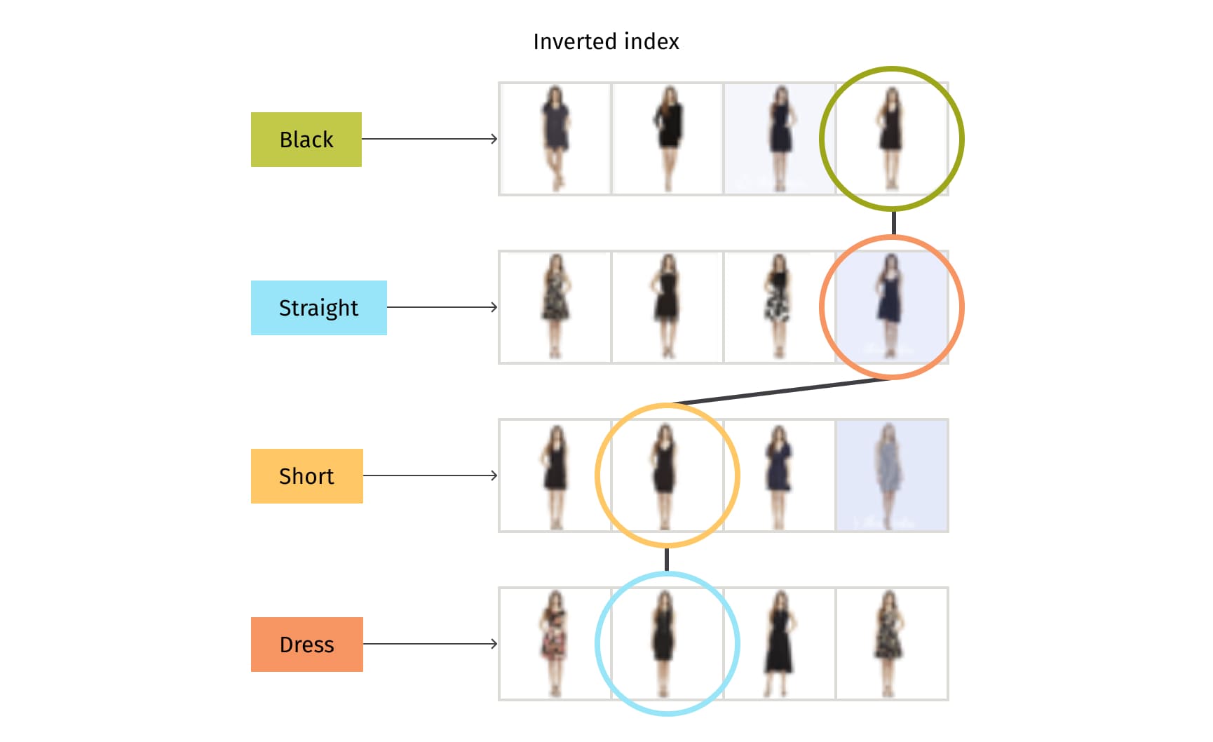 Inverted index algorithm