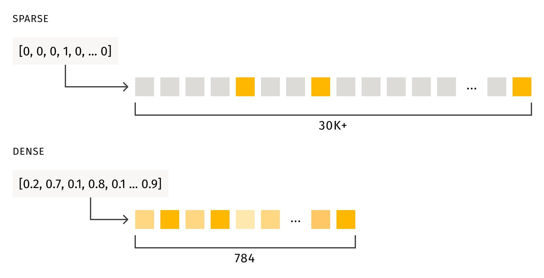 Sparse retrieval algorithm